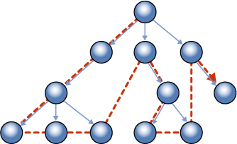 Nodes are stored together.