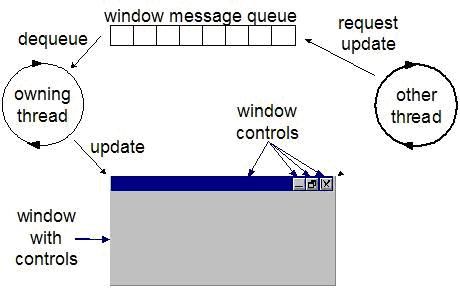  Windows Forms 实现安全的多线程详解（附带程序代码示例）