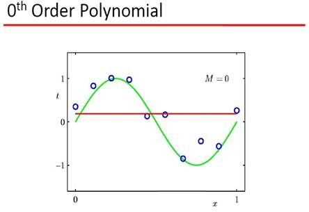 PRML读书会第三章 Linear Models for Regression(线性基函数模型、正则化方法、贝叶斯线性回归等)