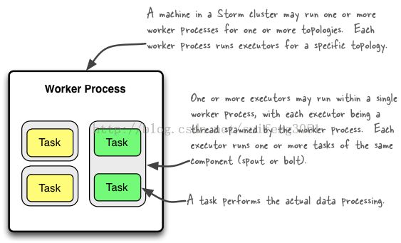 Storm集群中执行的各种组件及其并行