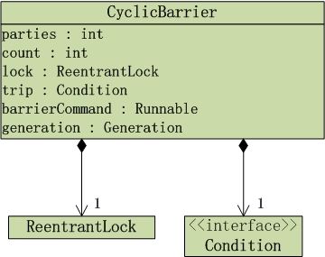 Java多线程系列--“JUC锁”10之 CyclicBarrier原理和示例