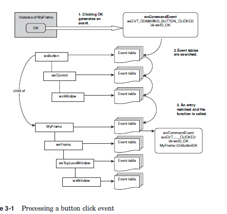 wxWidgets Event Handling