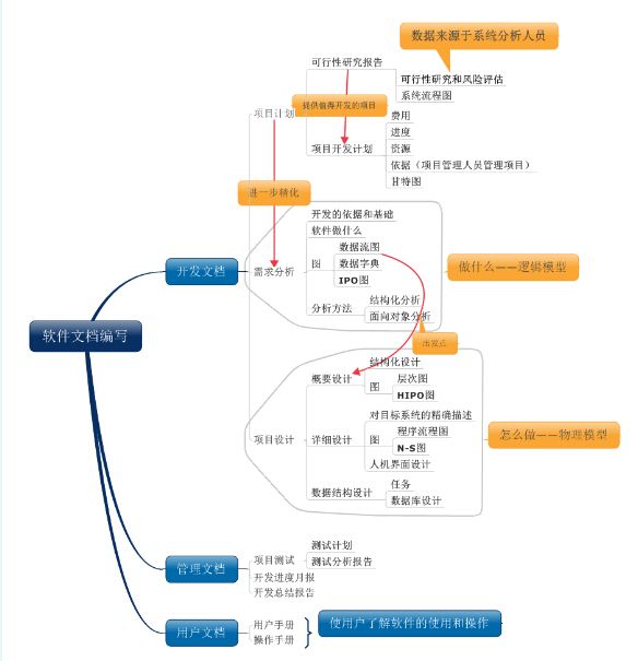 让我爱恨交织的软工文档