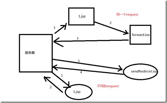 forward和sendRedirect区别