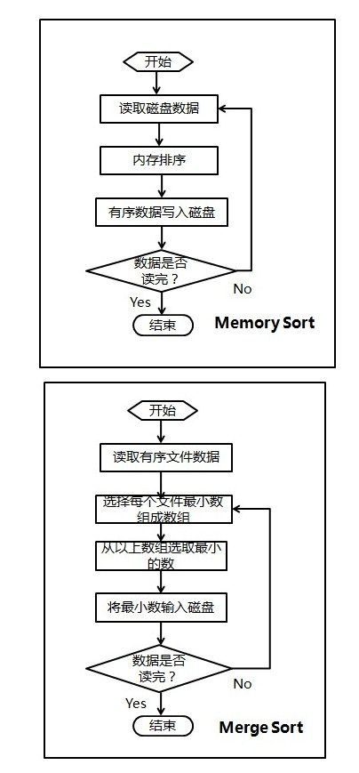 如何给10^7个数据量的磁盘文件进行排序--归并排序