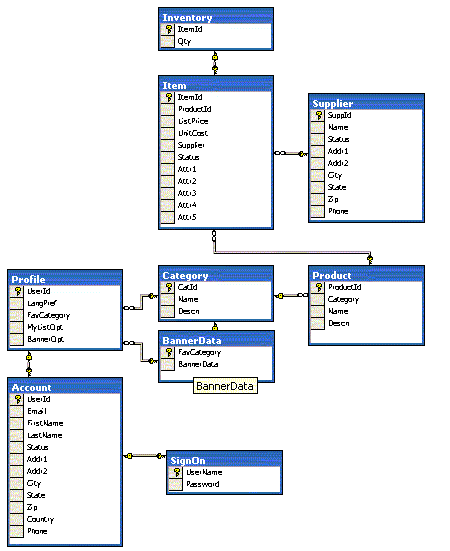 Microsoft .NET Pet Shop 3.x: .NET Pet Shop 的设计模式与体系结构