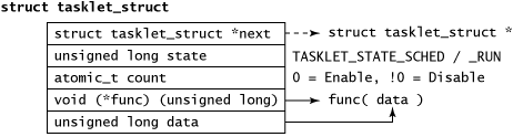 对结构体 tasklet_struct 的描述