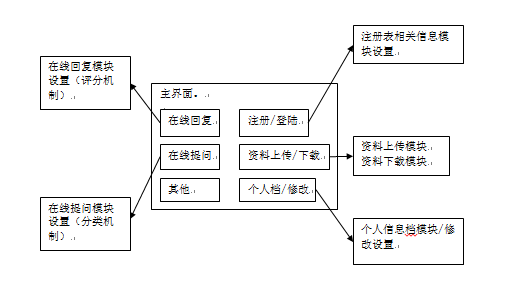 《在线问答与学习管理》需求规格说明书