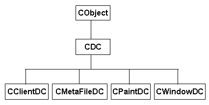 MFC的运行机制 以及 MFC中的DC、CDC、HDC、句柄、设备上下文 