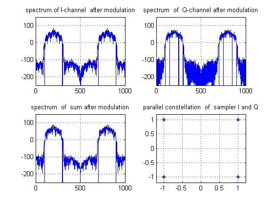 QPSK信号的调制和解调