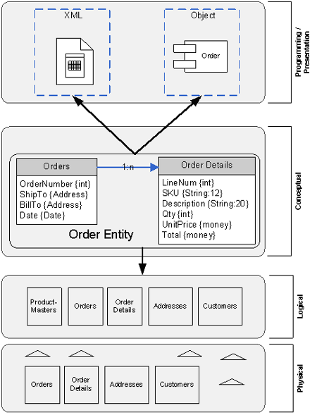 LINQ与ADO.NET 3.0的创新