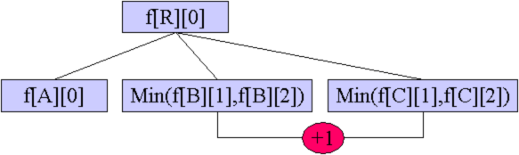 POJ 1848 （一道不错的树形dp）