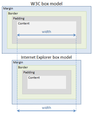 谈谈几大Box Model以及Element Width、Element Background Width和Containing Block Width