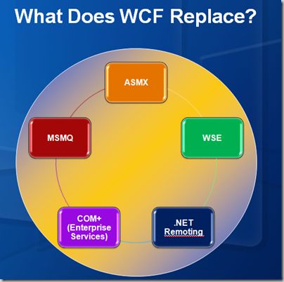 WCF vs ASMX WebService