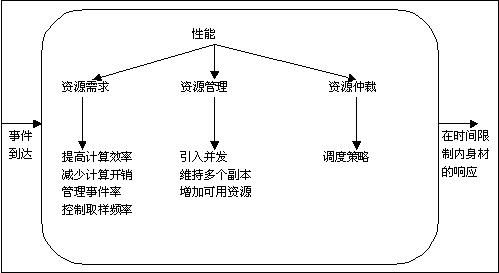 软件架构学习小结