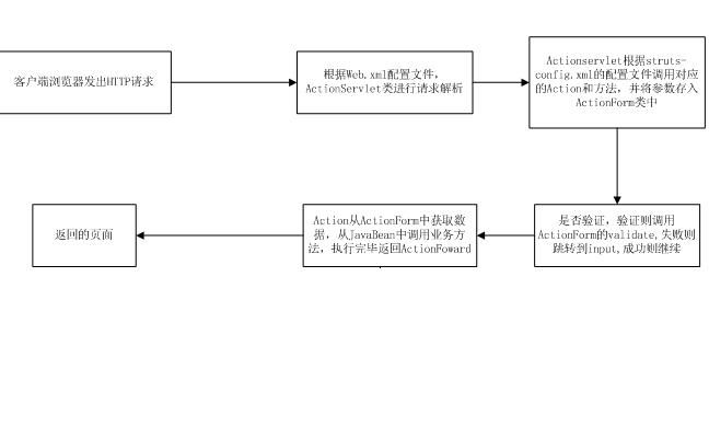 Struts1和Struts2的区别