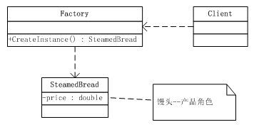 解读设计模式----简单工厂模式(SimpleFactory Pattern),你要什么我就给你什么