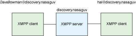 图 1. 由一个服务器和两个客户机组成的简单的 XMPP 架构