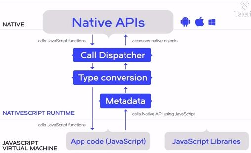 用NativeScript创建JavaScript原生移动应用