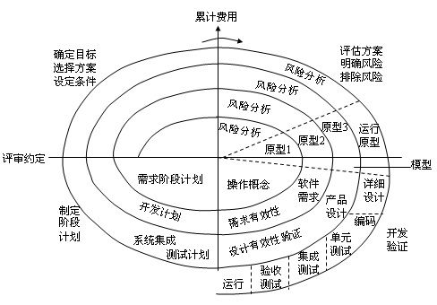 信息系统典型生命周期模型