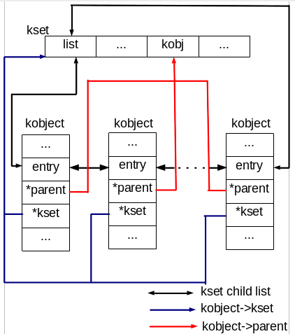 linux device model简述