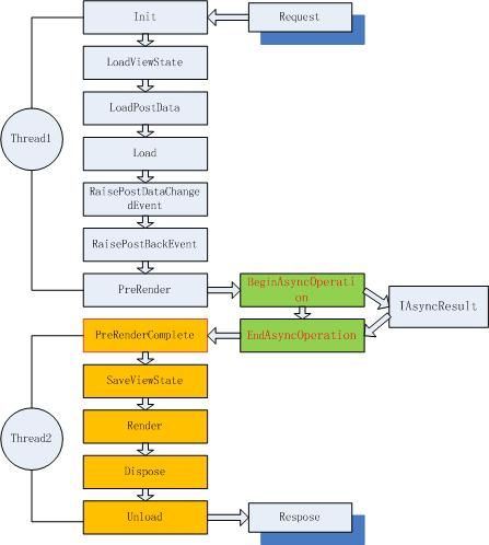 asp.net中的异步页面 之archive