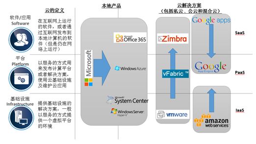 全球信息产业的云转型浪潮