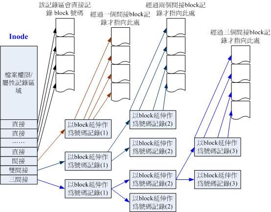 Linux文件系统（inode、block……）