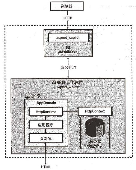 HttpApplication,HttpModule,HttpContext及Asp.Net页生命周期