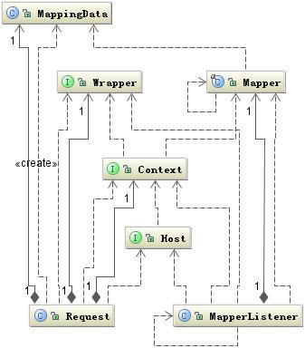 图 9.Request 的 Mapper 类关系图