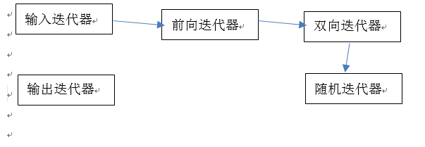 标准库中迭代器的关系