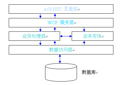 Transformer 工具的由来及实现