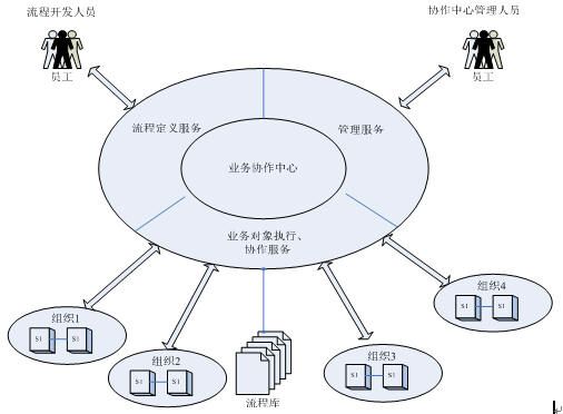 政府横向业务整合模型研究