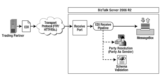 BizTalk 2006 R2 如何实现EDI报文的接收处理