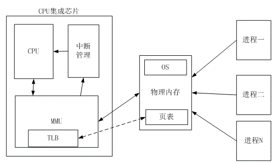 SoC嵌入式软件架构设计II：没有MMU的CPU虚拟内存管理的设计和实现方法