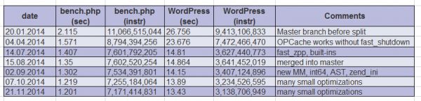 【问底】徐汉彬：PHP7和HHVM的性能之争