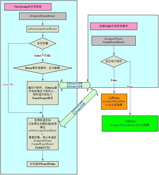 《Android深入透析》之Android事件分发机制