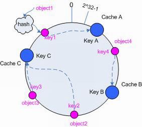 cache Memcached分布式算法详解