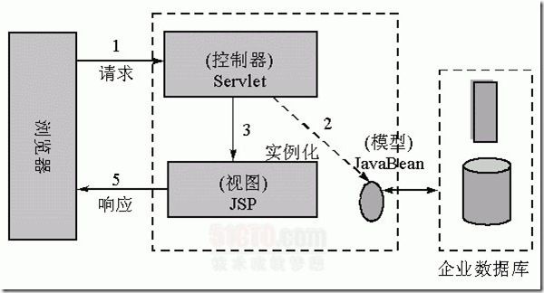 反思java web的发展