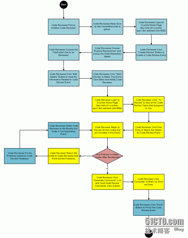 敏捷软件开发实践-Code Review Process