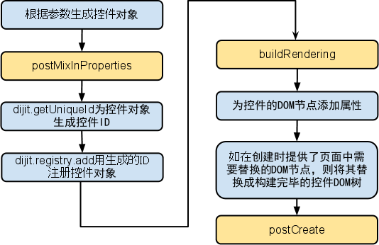 图 5. Dijit 控件基本创建流程