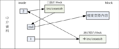 Linux随笔-鸟哥Linux基础篇学习总结（全）