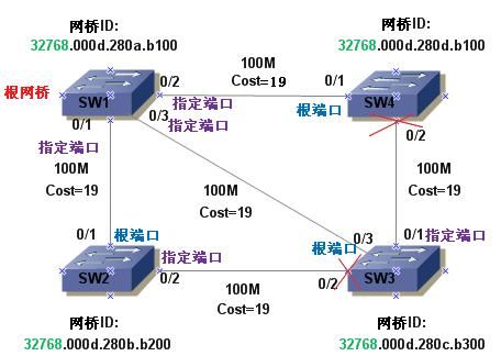 STP指定端口和根端口的选择