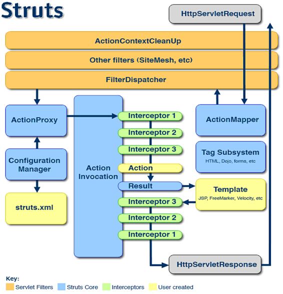 Struts2拦截器