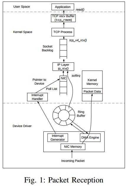 TCP Implementation in Linux: A Brief Tutorial