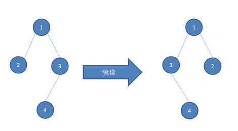 剑指Offer - 九度1521 - 二叉树的镜像