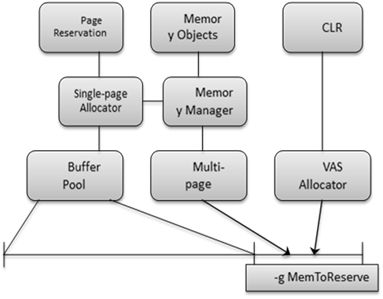 SQL Server 2012 内存管理 (memory management) 改进