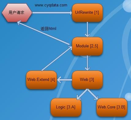 秋色园QBlog技术原理解析：认识整站处理流程(二)