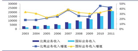 在亚马逊扩张的进程中，除了依靠自身的勤勉与积累，还运用了大量兼并收购手段。过去十几年中，兼并收购了30 余家公司。