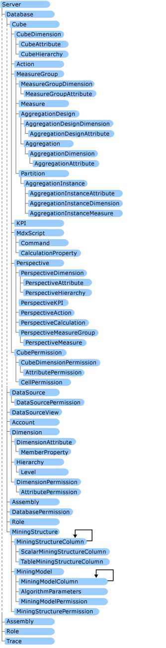 C#通过AMO对象模型浏览SQL SERVER 2005 SSAS角色一例